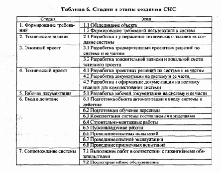Распределение отдельных видов сетевого оборудования