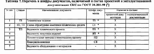 Распределение отдельных видов сетевого оборудования