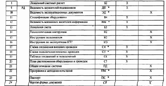 Распределение отдельных видов сетевого оборудования