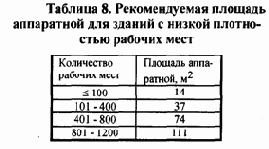 Распределение отдельных видов сетевого оборудования