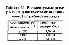 Распределение отдельных видов сетевого оборудования