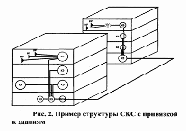 Распределение отдельных видов сетевого оборудования