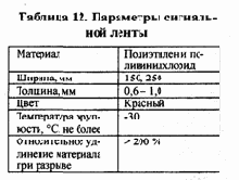 Распределение отдельных видов сетевого оборудования