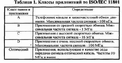 Распределение отдельных видов сетевого оборудования
