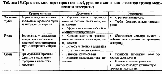 Распределение отдельных видов сетевого оборудования