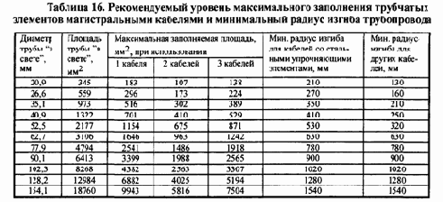 Распределение отдельных видов сетевого оборудования