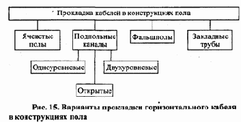Распределение отдельных видов сетевого оборудования