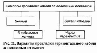 Распределение отдельных видов сетевого оборудования