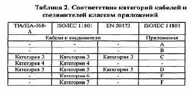 Распределение отдельных видов сетевого оборудования