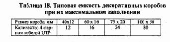 Распределение отдельных видов сетевого оборудования