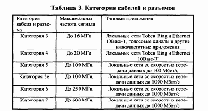 Распределение отдельных видов сетевого оборудования