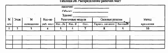 Распределение отдельных видов сетевого оборудования
