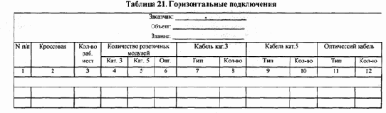 Распределение отдельных видов сетевого оборудования