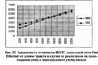 Распределение отдельных видов сетевого оборудования