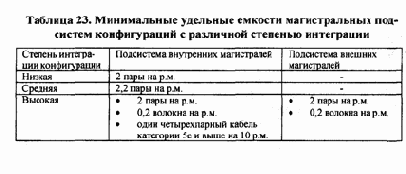 Распределение отдельных видов сетевого оборудования