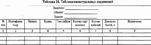 Распределение отдельных видов сетевого оборудования