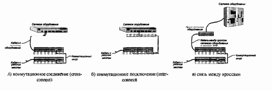 Распределение отдельных видов сетевого оборудования