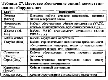Распределение отдельных видов сетевого оборудования
