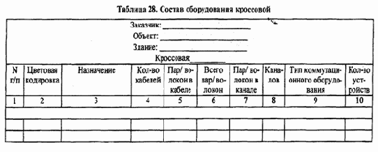 Распределение отдельных видов сетевого оборудования