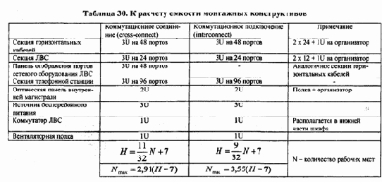 Распределение отдельных видов сетевого оборудования