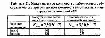 Распределение отдельных видов сетевого оборудования