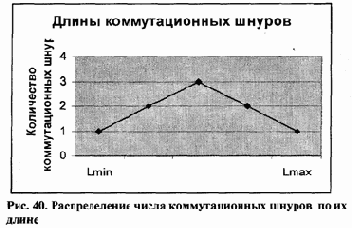 Распределение отдельных видов сетевого оборудования