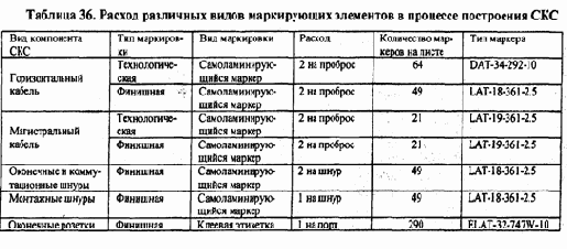 Распределение отдельных видов сетевого оборудования