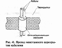Распределение отдельных видов сетевого оборудования