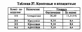 Распределение отдельных видов сетевого оборудования