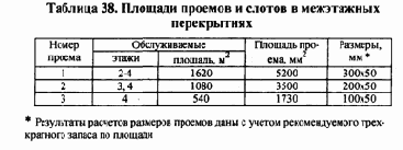 Распределение отдельных видов сетевого оборудования