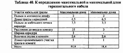 Распределение отдельных видов сетевого оборудования