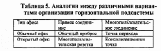 Распределение отдельных видов сетевого оборудования