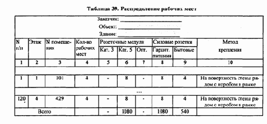 Распределение отдельных видов сетевого оборудования