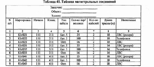 Распределение отдельных видов сетевого оборудования