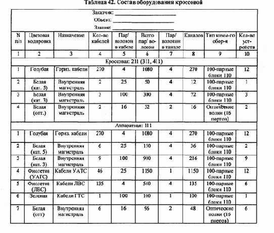 Распределение отдельных видов сетевого оборудования