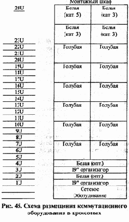 Распределение отдельных видов сетевого оборудования