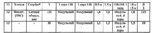 Распределение отдельных видов сетевого оборудования