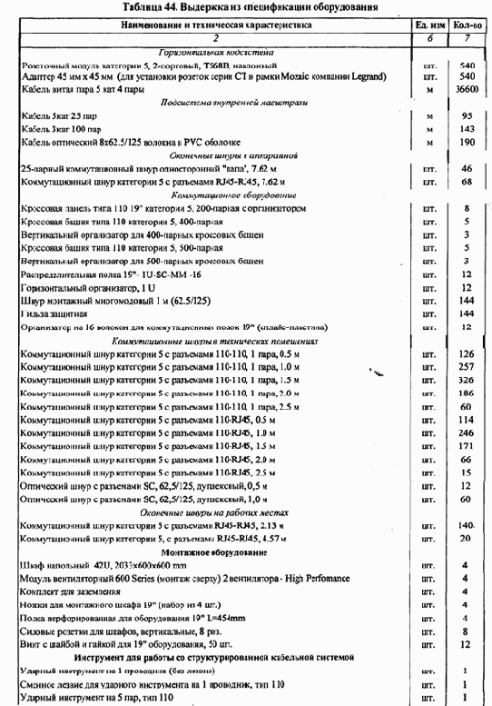 Распределение отдельных видов сетевого оборудования